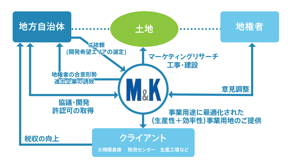 行政の方へ