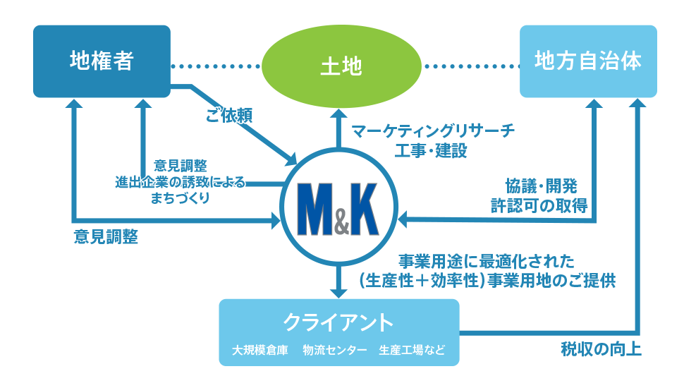 地権者の方へ
