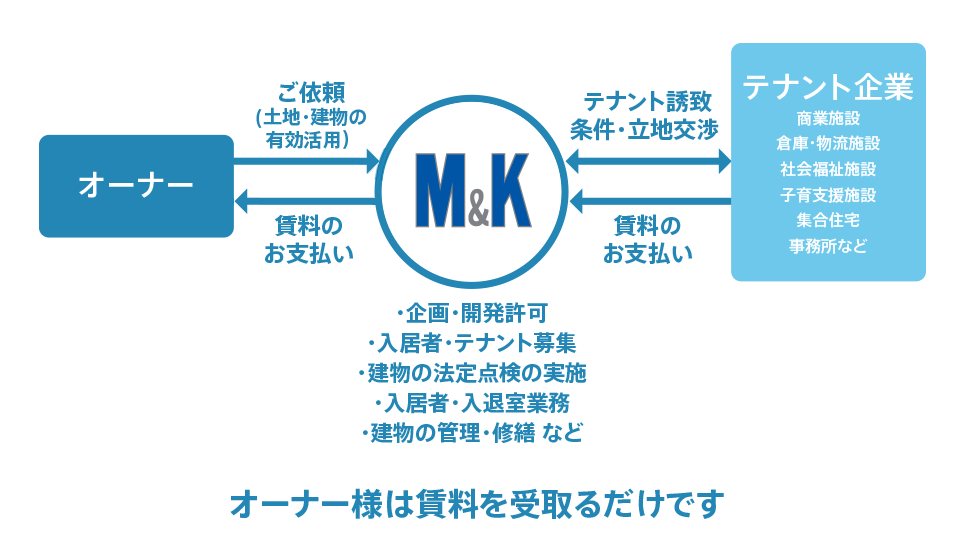 オーナー様