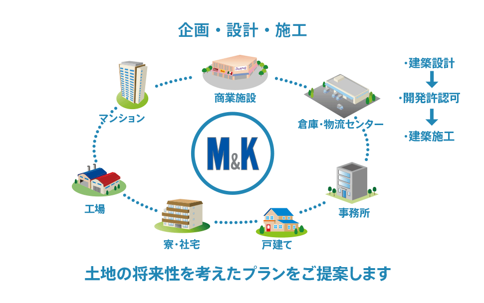企画・設計・施工